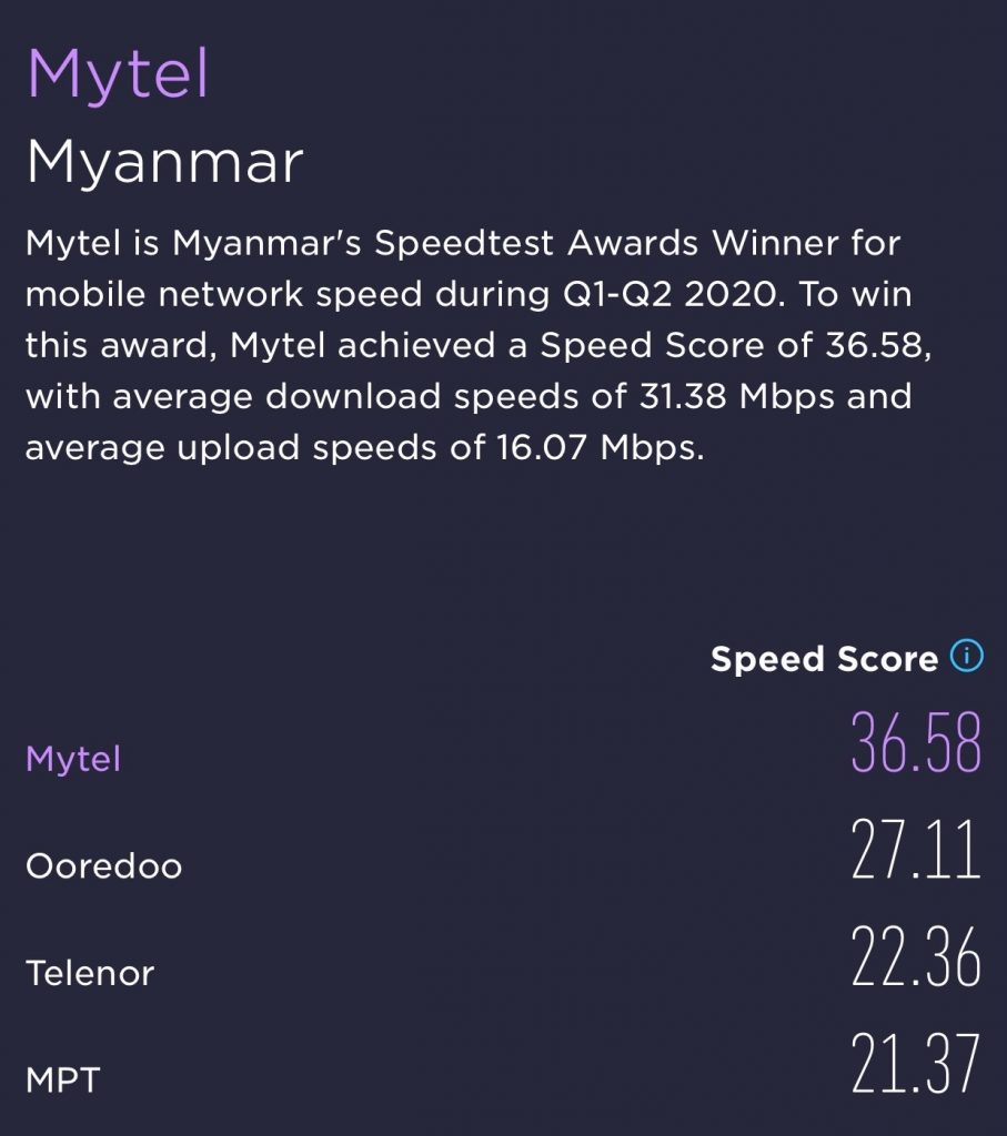 Mytel Myanmar is officially recognized as the No.1 Fastest Network in Myanmar by Ookla