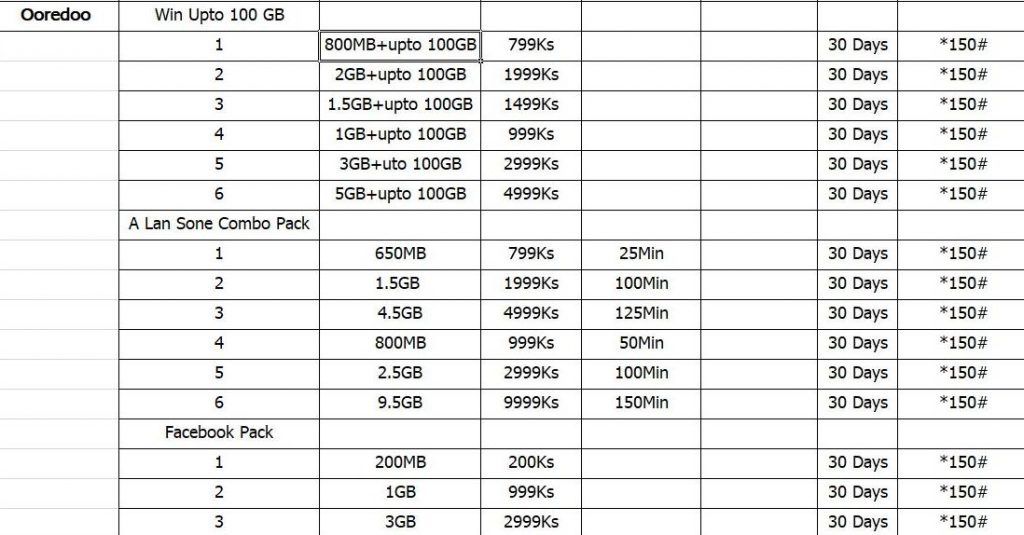 The internet packages of Myanmar Telecom Operators until 31 March 2021 ...