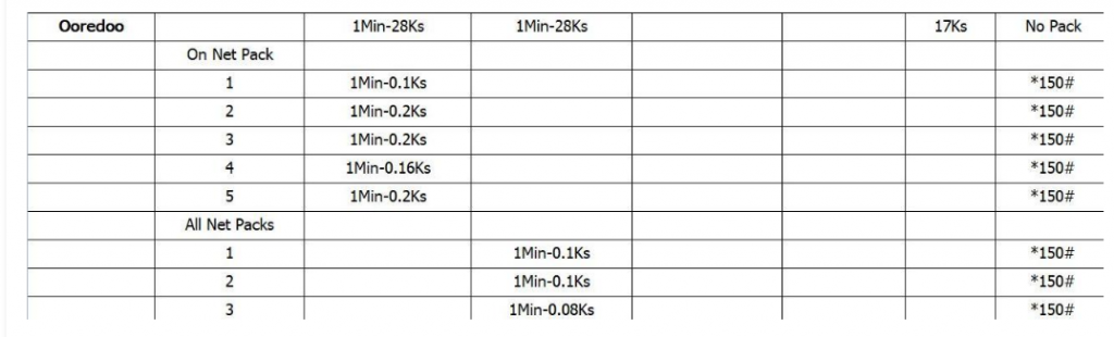 Voice and Internet Packages of Myanmar Telecom Operators until 31 March ...