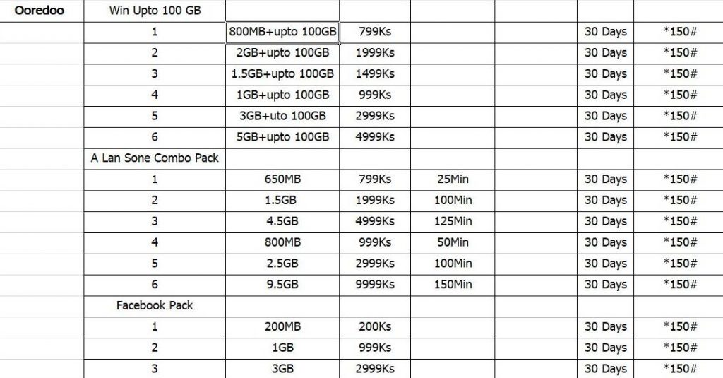 Internet Package of Telecommunications Operators in Myanmar till 30 ...